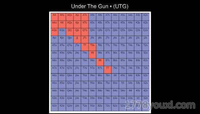 Under the Gun（UTG）起手牌范围开始
